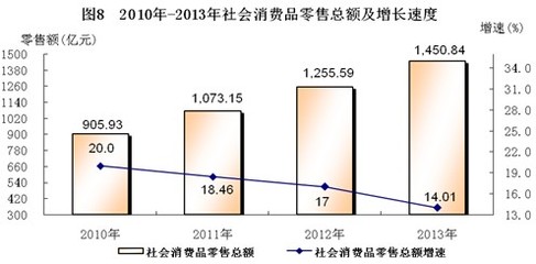 2013年南宁市国民经济发展统计公报
