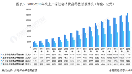 十张图带你看清深圳市消费情况 居住和食品烟酒为主要支出
